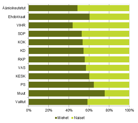 Kuvio 1. nioikeutetut, ehdokkaat (puolueittain) ja valitut sukupuolen mukaan eduskuntavaaleissa 2015, %