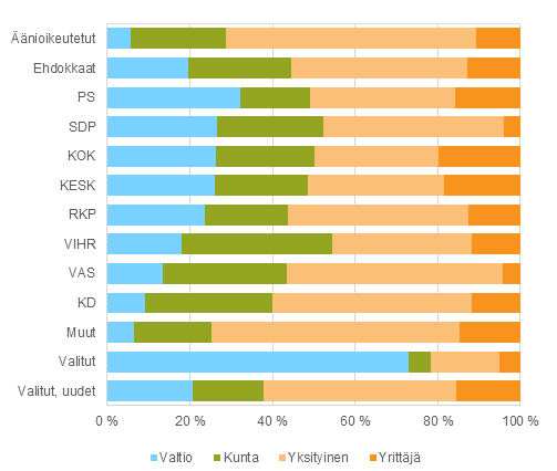 Kuvio 16. nioikeutetut, ehdokkaat (puolueittain) ja valitut tynantajan sektorin mukaan eduskuntavaaleissa 2015, %