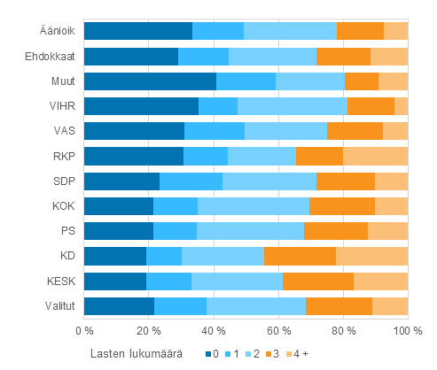 Kuvio 18. nioikeutetut, ehdokkaat (puolueittain) ja valitut lasten lukumrn mukaan eduskuntavaaleissa 2015, %