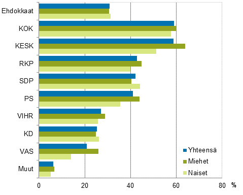 Kuvio 21. Ylimpn tulokymmenykseen kuuluneet ehdokkaat (puolueittain) eduskuntavaaleissa 2015, % (kytettviss olevat rahatulot)