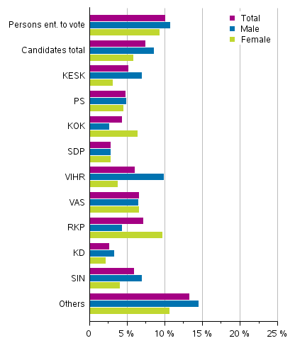 Figure 17. Candidates (by party) belonging to the lowest income decile in Parliamentary elections 2019, % of the party’s candidates (disposable monetary income)