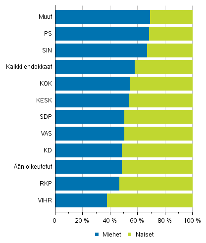 Kuvio 1. nioikeutetut ja ehdokkaat (puolueittain) sukupuolen mukaan eduskuntavaaleissa 2019, %