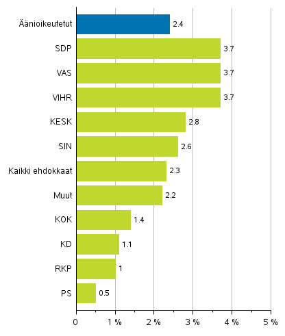 Kuvio 6. Vieraskielisten osuudet nioikeutetuista ja ehdokkaista (puolueittain) eduskuntavaaleissa 2019, %