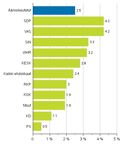 Kuvio 8. Syntyperltn ulkomaalaisten osuus nioikeutetuista, ehdokkaista (puolueittain) eduskuntavaaleissa 2019, %