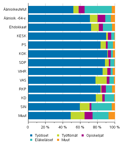 Kuvio 9. nioikeutetut ja ehdokkaat (puolueittain) pasiallisen toiminnan mukaan eduskuntavaaleissa 2019, %