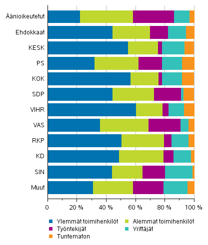 Kuvio 11. nioikeutetut ja ehdokkaat (puolueittain) sosioekonomisen aseman mukaan eduskuntavaaleissa 2019, %