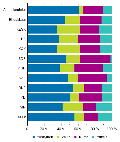 Kuvio 12. nioikeutetut ja ehdokkaat (puolueittain) tynantajan sektorin mukaan eduskuntavaaleissa 2019, %