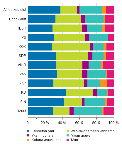 Kuvio 13. nioikeutetut ja ehdokkaat (puolueittain) perheaseman mukaan eduskuntavaaleissa 2019, %