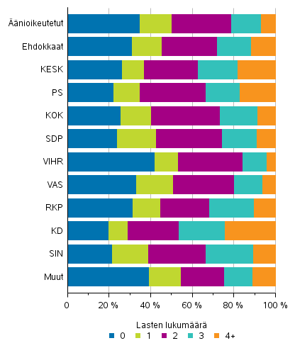 Kuvio 14. nioikeutetut ja ehdokkaat (puolueittain) lasten lukumrn mukaan eduskuntavaaleissa 2019, %