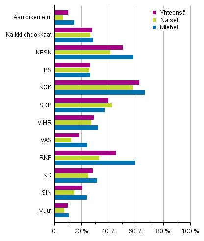 Kuvio 16. Ylimpn tulokymmenykseen kuuluneet ehdokkaat (puolueittain) eduskuntavaaleissa 2019, % (kytettviss olevat rahatulot)