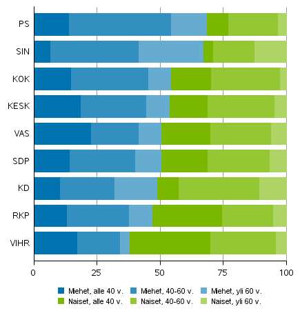 Miesten ja naisten osuus ehdokkaista puolueen ja in mukaan eduskuntavaaleissa 2019, eduskuntapuolueet (%)