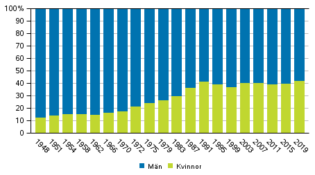 Andelen mn och kvinnor bland kandidaterna i riksdagsvalen 1948–2019 (%)