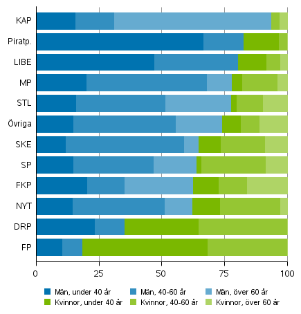 Andelen mn och kvinnor av kandidater efter parti och lder i riksdagsvalen 2019, andra partier och valmansfreningar (%)