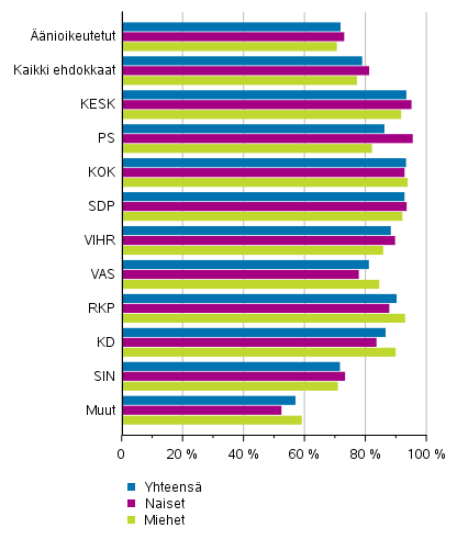 Kuvio 12. nioikeutettujen ja ehdokkaiden (puolueittain) tyllisyysaste eduskuntavaaleissa 2019, tyllisten osuus 18–64-vuotiaista, %