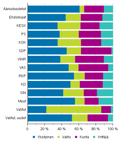 Kuvio 14. nioikeutetut, ehdokkaat (puolueittain) ja valitut tynantajan sektorin mukaan eduskuntavaaleissa 2019, %