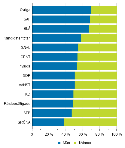 Figur 1. Rstberttigade, kandidater (partivis) och invalda efter kn i riksdagsvalet 2019, %