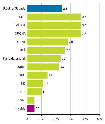 Figur 8. Andel personer med frmmande modersml av rstberttigade och kandidater (partivis) samt invalda i riksdagsvalet 2019, %