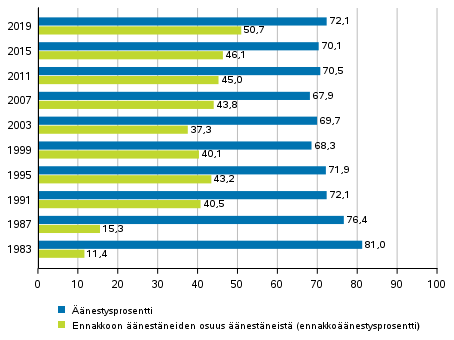 nestysprosentit (Suomessa asuvat Suomen kansalaiset) eduskuntavaaleissa 1983–2019