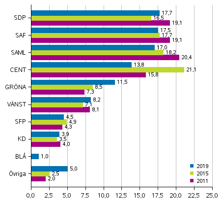 Partiernas vljarstd i riksdagsvalet 2011, 2015 och 2011, %