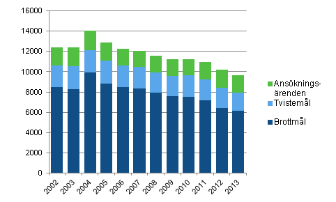 Avgjorda ml och renden i hovrtterna 2002–2013