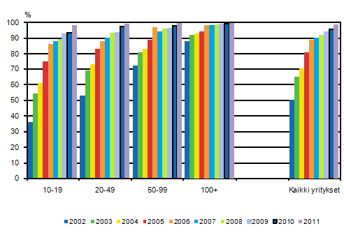 Liitekuvio 13. Laajakaista yrityksiss 2002–2011, osuus kokoluokan yrityksist, TOL 2002 (2002–2008), TOL 2008 (2009–2011)