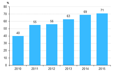 Kuvio 2. Yrityksell vhintn 10 Mbit/s nopeudella toimiva laajakaista 2010-2015