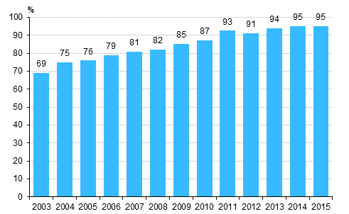 Kuvio 6. Internet-kotisivut yrityksiss 2003-2015
