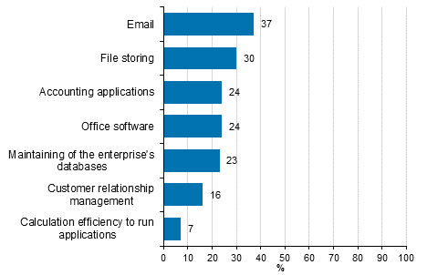 Used cloud services, proportion of enterprises employing at least ten persons