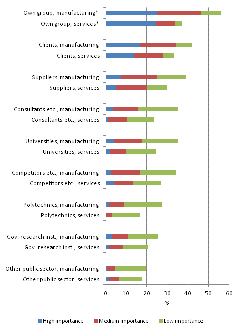 Co-operation partners for innovation activities in manufacturing and services 2008–2010, share of enterprises with innovation activities