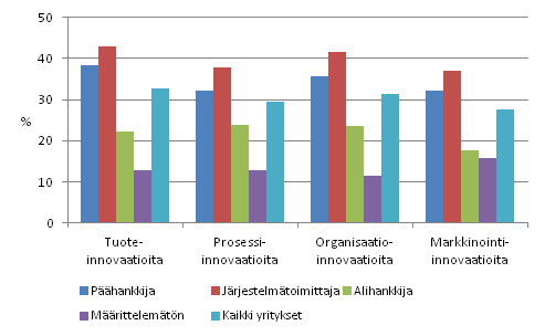Innovaatioiden kyttnoton yleisyys tuotannon arvoketjussa pasiallisen aseman mukaan 2008–2010, osuus yrityksist