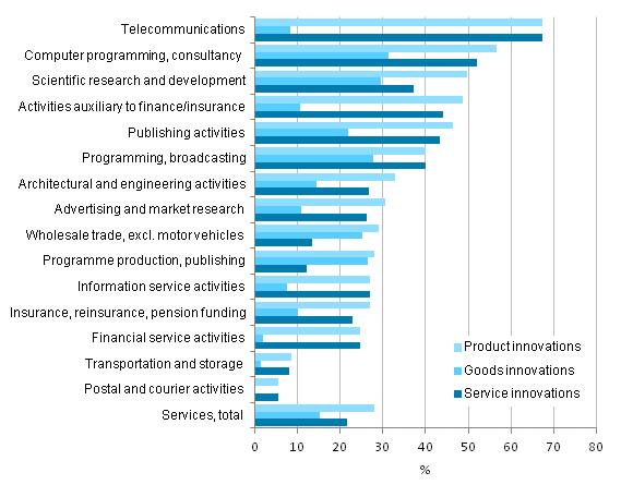 Figure 5. Enterprises with product innovations by industry in services 2010–2012, share of enterprises