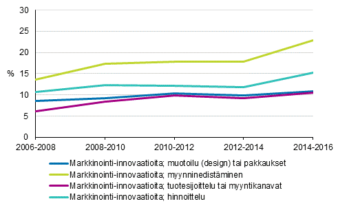 Kuvio 18. Markkinointi-innovaatioiden kyttnoton yleisyys 2006–2016, osuus yrityksist