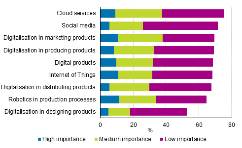 Figure 25. Importance of digitalisation in enterprises' business activities in manufacturing in 2014 to 2016, share of enterprises
