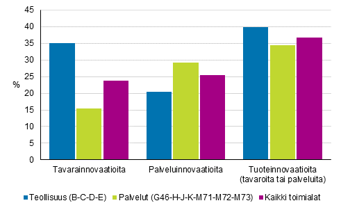 Kuvio 2. Tavara- ja palveluinnovaatioiden yleisyys teollisuudessa ja palveluissa 2016–2018, osuus yrityksist