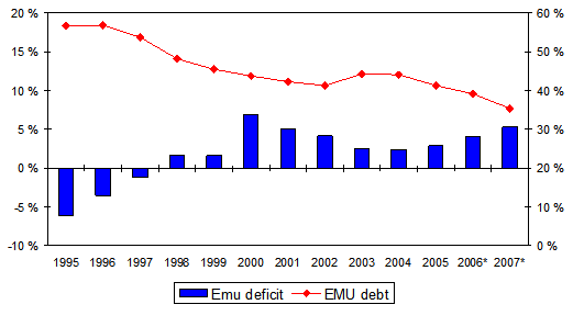 Finland's general government EMU deficit (-) and debt, percentage of GDP 