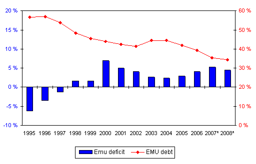 Finland's general government EMU deficit (-) and debt, percentage of GDP