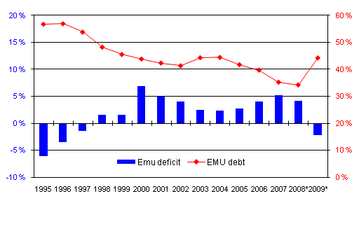 Finland's general government EMU deficit (-) and debt, percentage of GDP