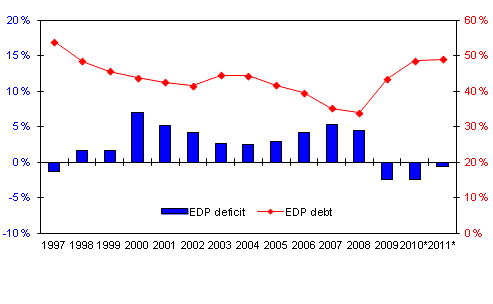 Finland's general government deficit (-) and debt, percentage of GDP