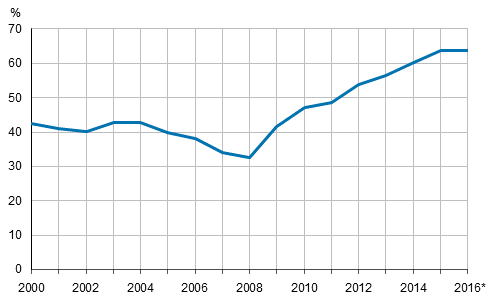 Offentliga sektorns EDP-skuld, i procent av BNP