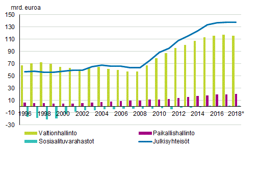 Liitekuvio 1. Julkisyhteisjen alasektoreiden kontribuutio julkisyhteisjen velkaan, mrd. euroa, 1996–2018