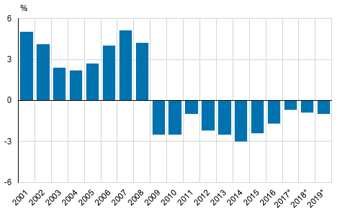 Julkisyhteisjen EDP-alijm (-), suhteessa bruttokansantuotteseen 2001–2019