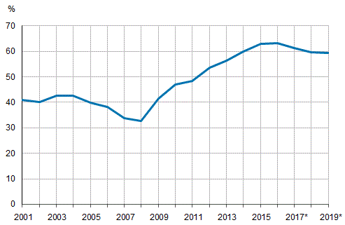  Julkisyhteisjen EDP-velka, suhteessa bruttokansantuotteeseen 2001–2019
