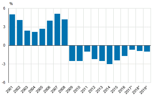  Den offentliga sektorns EDP-underskott (-), i frhllande till bruttonationalprodukten 2001–2019