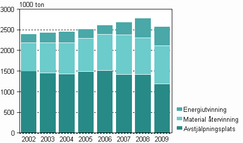 Volymen av kommunalt avfall efter hanteringsstt ren 2002-2009