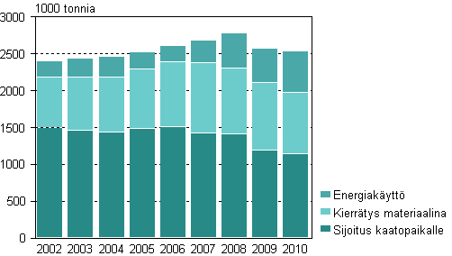 Yhdyskuntajtteiden mr ksittelytavoittain vuosina 2002–2010