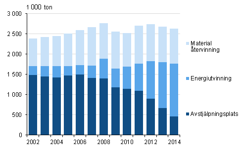 Kommunalt avfall ren 2002–2014