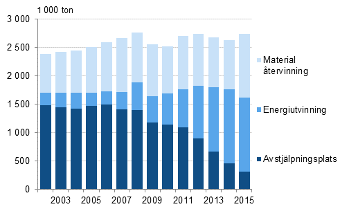 Kommunalt avfall ren 2002–2015