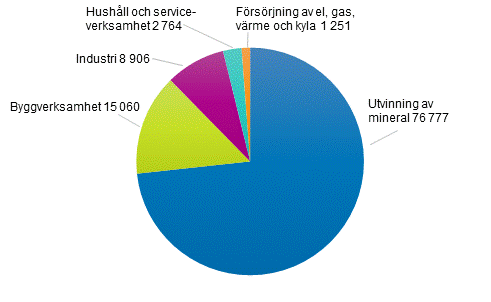 Mngden avfall efter sektor och avfallsslag r 2015, 1 000 ton per r