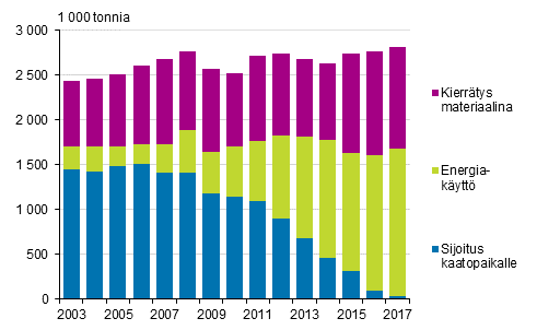 Yhdyskuntajtteiden mr ksittelytavoittain vuosina 2003–2017 (Korjattu 11.1.2019)
