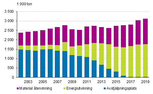 Kommunalt avfall efter hanteringsstt, ren 2002–2019